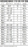 [위기의 강원체육]평균 연령 ‘36.7세 장애인실업팀 고령화
