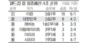 손흥민 죽음의 이란 원정서 득점포