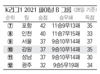 강원FC 1부 잔류 전쟁 ‘운명의 6주 막 오른다