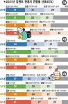 꽃피는 춘삼월 3050세대 `산으로…20대 나홀로 `바다로