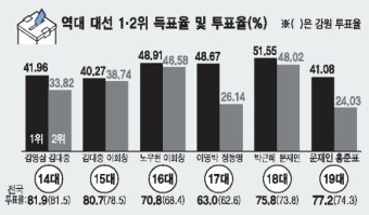 20대 대선 투표율 25년만에 80% 돌파할까