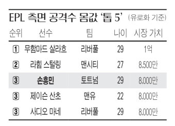 ‘1천억원의 사나이' 손흥민