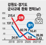 ‘강원 10㎢ vs 경기 101㎢’ 군사규제 완화 10배 차이