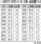 강원도 시군 중 취업이 가장 잘 되는 곳은 어디?