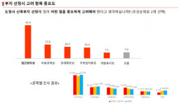 도청사 신축부지 선정시 최우선 고려사항 접근편리성(41.0%)