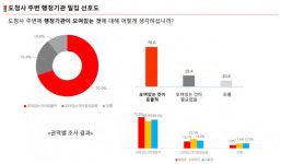 도청사 신축부지 선정시 최우선 고려사항 접근편리성(41.0%)