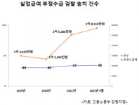 줄줄 새는 실업급여 … ‘업주와 짜고 부정수급’ 강원서 첫 적발