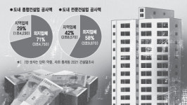 [이코노미 플러스]도내 건설공사액 65% 타 지역업체에 내줬다
