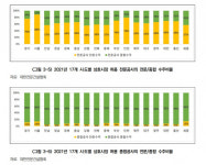 도내 종합업체의 전문공사 수주비중 44% 전국 최고