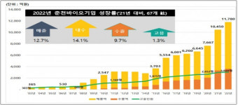춘천 관내 바이오회사 67곳 지난해 매출 1조1,780억원 ‘역대 최대’