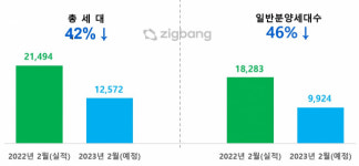 경기침체 탓인가…강원도내 아파트 분양 잇따라 연기