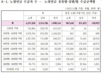 노령연금 월 200만원 이상 받는 수급자 5천410명…1년새 4배 늘어