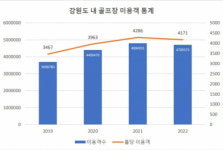 사라진 코로나 특수…강원 골프장 내장객 수 12년 만에 감소