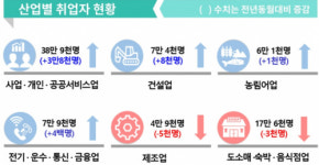 강원도 취업자 3만6천명 증가 … 3만명은 50세 이상 고령층