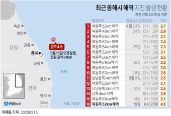 연속지진 이어지던 동해 북동쪽 인근 바다서 규모 4.5 강진…주민 신고 속출
