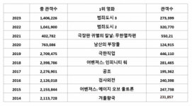 2023 상반기…강원특별자치도 박스오피스 1위 ‘범죄도시3’