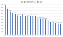 아기울음소리 듣기 힘든 강원도…출생아 7,000명도 붕괴위기