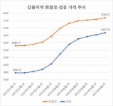 귀성길 겁나네…강원 기름값 10주째 상승
