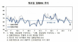 강원자치도 제조업체들 부진 이어져