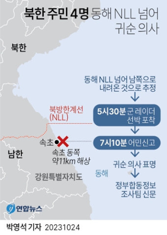 속초 해상서 북한 주민 4명 탑승한 어선 발견…귀순 의사 밝혀