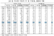 아이 손잡고 강원도 떠나는 20~30대
