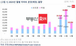 다음달 강원지역 신규 아파트 1,326가구 분양