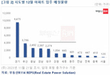 12월 강원특별자치도내 5개 지역 1,054가구 입주