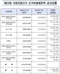 4·10 총선 강원 선거구 후보별 선거비용제한액은 얼마?