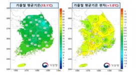 포근한 가을 이어 겨울…8개 시·군 11월 최고 일평균기온 경신