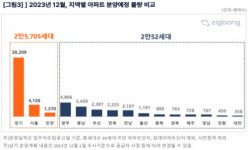 12월 강원특별자치도내 아파트 450가구 분양에 나서