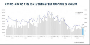 지난해 11월 강원 상업·업무용 빌딩 거래량 한 달 사이 26% 늘어