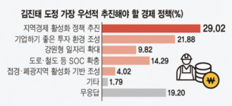 [2024년 강원 경제인 설문조사]강원자치도, 올해 ‘지역경제 활성화’ 관련 정책 우선 추진해야