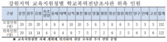 도내 17개 교육청에 학폭전담조사관 122명 배치
