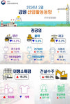 설 영향 강원 소비 심리 19개월 만에 반짝 회복 … 경기 악화로 광공업 생산 크게 악화