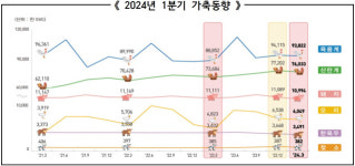 올 1분기 강원 한·육우·젖소 사육 마릿수 감소