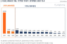 5월 강원 아파트 분양 예상 물량 1,377가구