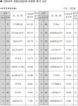 [건설업 시공능력평가액 공시]홍천 (주)대명건설, 강원지역 역대 첫 종합건설 시평액 1위