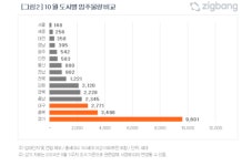 숨고르기 들어간 강원 아파트값… 매매·전세가 상승세 12주만에 멈춰