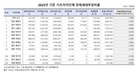 장래세대 빚 부담 제일 적은 ‘강원 화천’·‘전북’…큰 ‘인천 서구’·‘서울’