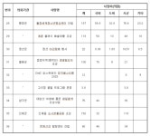 월정사 세계 명상센터 187억, 스마트 경로당 100억…지역 현안사업 본격 추진