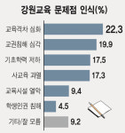 [도민 의식 조사]“강원특별자치도 효과 극대화해 일자리 창출·경제 활성화 나서야”