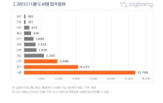 11월 강원지역 아파트 1,426세대 입주