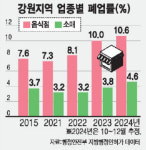 “강원지역 올해 음식점·유통업체 폐업률 2015년 이후 가장 높아”