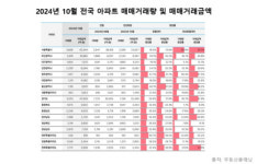 도내 아파트 매매시장 반등, 상가 및 오피스텔은 부진