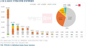 2025년 아파트 분양시장 역대급 한파 경보