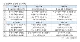 강원지역 인기 상권은 어디? …유동인구 많은 시외터미널·주민센터 인근