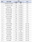 강원특별자치도, ‘한림대춘천성심병원 강원 최초 연구중심병원 인증 획득’
