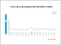연초 부진했던 강원지역 상업·업무용 빌딩 시장 반등