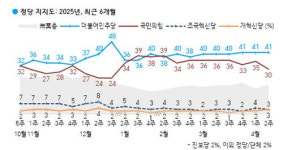 이재명, 장래 지도자 선호도 1위…김문수, 홍준표, 한동훈 뒤이어 (오차범위 내)…특정인 답하지 않은 비율 30%