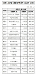 올해 강원서 가장 비싼 아파트 춘천 하우스디시그니처